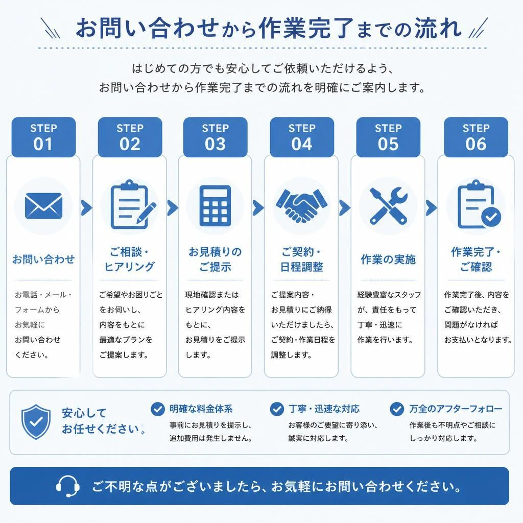作業の流れ