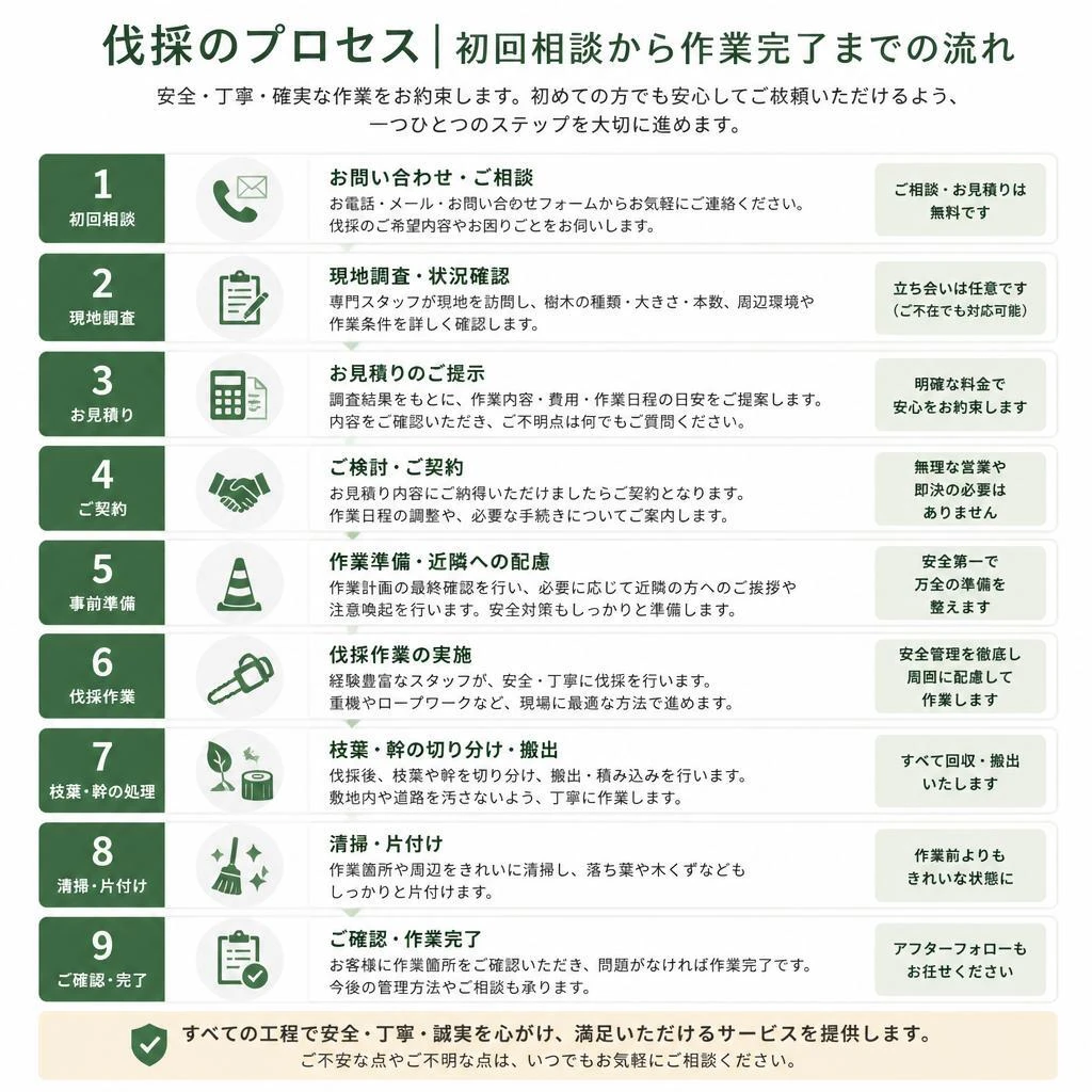 伐採作業の流れ
